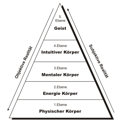 5-Ebenen-Modell